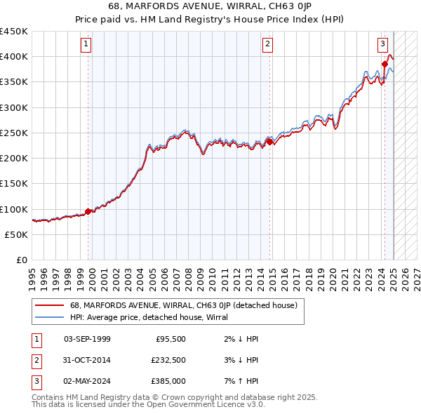 68, MARFORDS AVENUE, WIRRAL, CH63 0JP: Price paid vs HM Land Registry's House Price Index