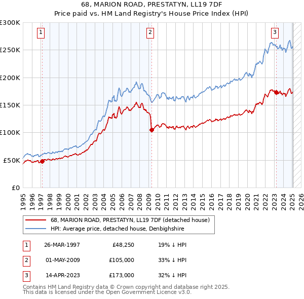 68, MARION ROAD, PRESTATYN, LL19 7DF: Price paid vs HM Land Registry's House Price Index