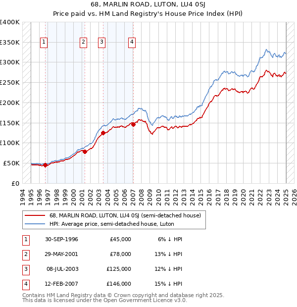68, MARLIN ROAD, LUTON, LU4 0SJ: Price paid vs HM Land Registry's House Price Index