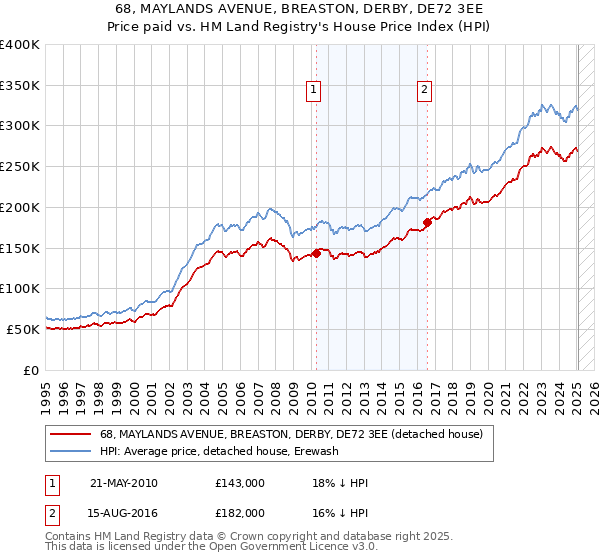 68, MAYLANDS AVENUE, BREASTON, DERBY, DE72 3EE: Price paid vs HM Land Registry's House Price Index