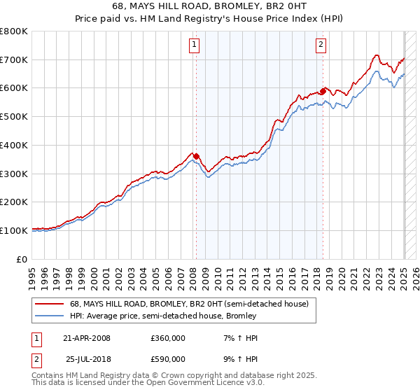 68, MAYS HILL ROAD, BROMLEY, BR2 0HT: Price paid vs HM Land Registry's House Price Index