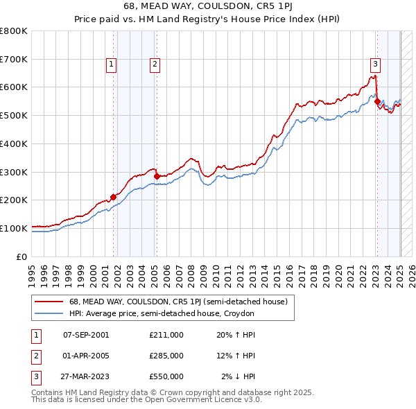 68, MEAD WAY, COULSDON, CR5 1PJ: Price paid vs HM Land Registry's House Price Index