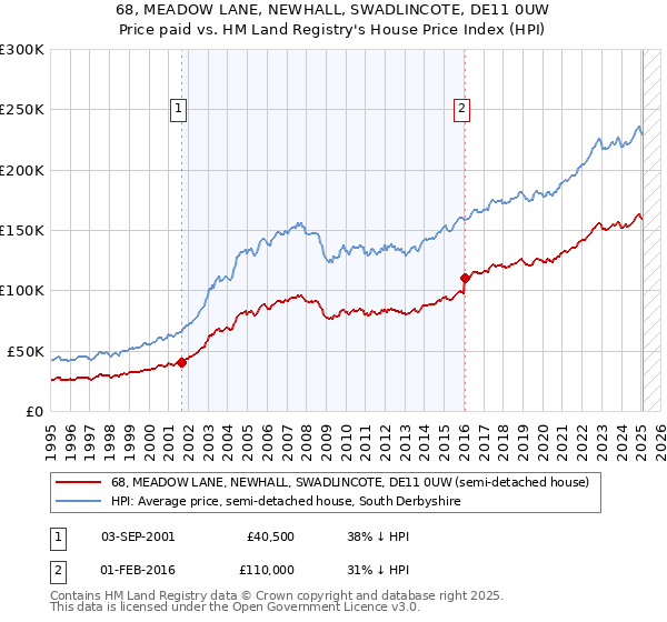 68, MEADOW LANE, NEWHALL, SWADLINCOTE, DE11 0UW: Price paid vs HM Land Registry's House Price Index
