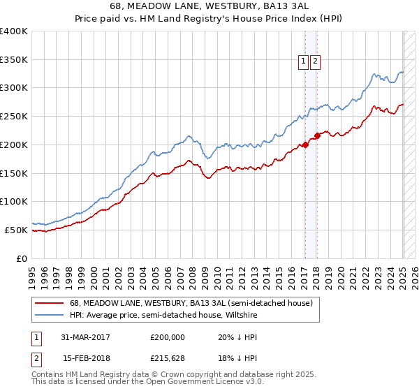 68, MEADOW LANE, WESTBURY, BA13 3AL: Price paid vs HM Land Registry's House Price Index