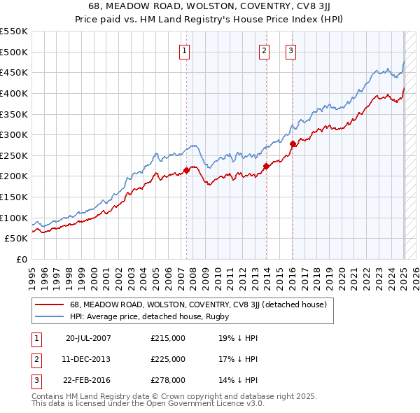 68, MEADOW ROAD, WOLSTON, COVENTRY, CV8 3JJ: Price paid vs HM Land Registry's House Price Index