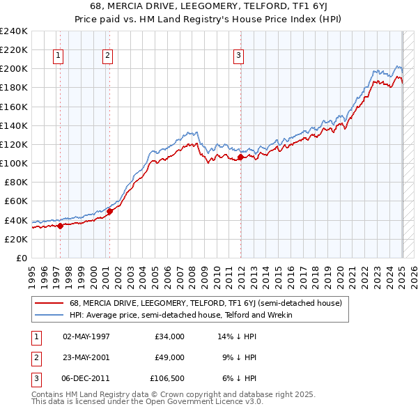 68, MERCIA DRIVE, LEEGOMERY, TELFORD, TF1 6YJ: Price paid vs HM Land Registry's House Price Index