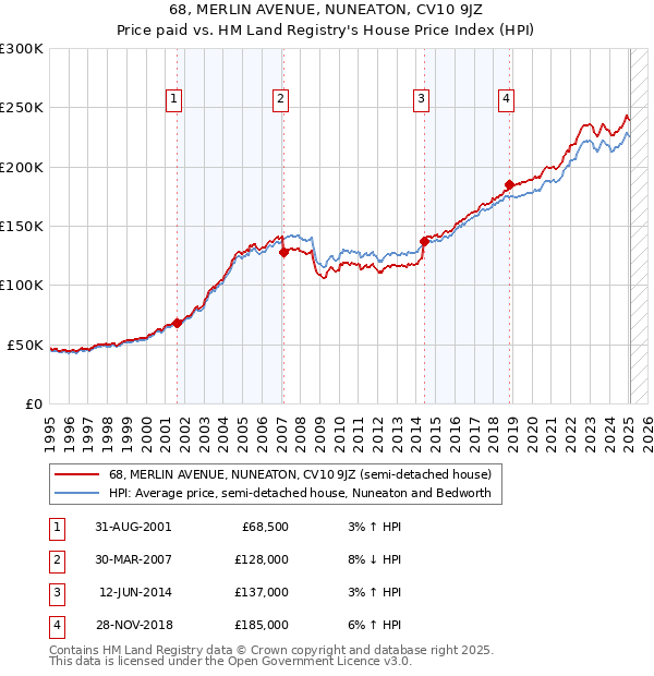 68, MERLIN AVENUE, NUNEATON, CV10 9JZ: Price paid vs HM Land Registry's House Price Index