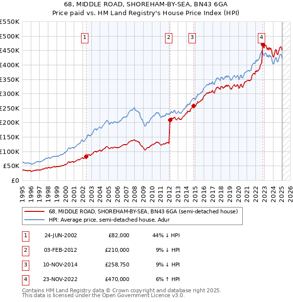 68, MIDDLE ROAD, SHOREHAM-BY-SEA, BN43 6GA: Price paid vs HM Land Registry's House Price Index