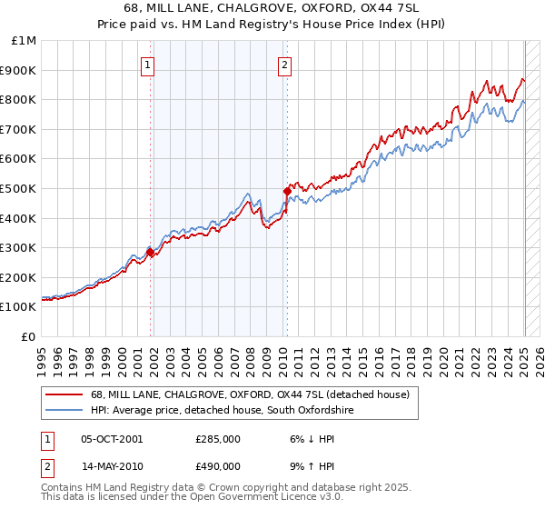 68, MILL LANE, CHALGROVE, OXFORD, OX44 7SL: Price paid vs HM Land Registry's House Price Index