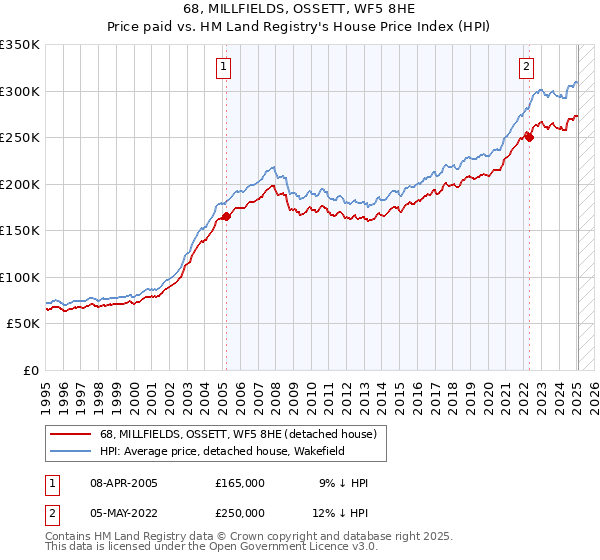 68, MILLFIELDS, OSSETT, WF5 8HE: Price paid vs HM Land Registry's House Price Index