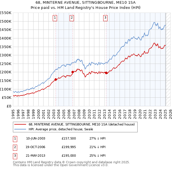 68, MINTERNE AVENUE, SITTINGBOURNE, ME10 1SA: Price paid vs HM Land Registry's House Price Index