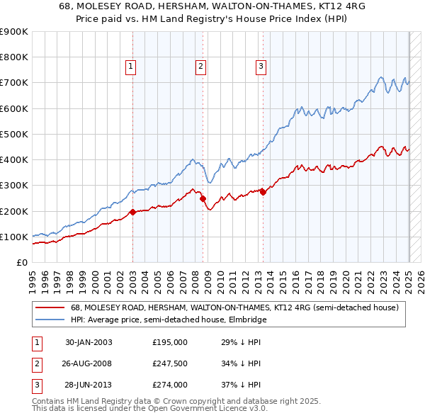 68, MOLESEY ROAD, HERSHAM, WALTON-ON-THAMES, KT12 4RG: Price paid vs HM Land Registry's House Price Index