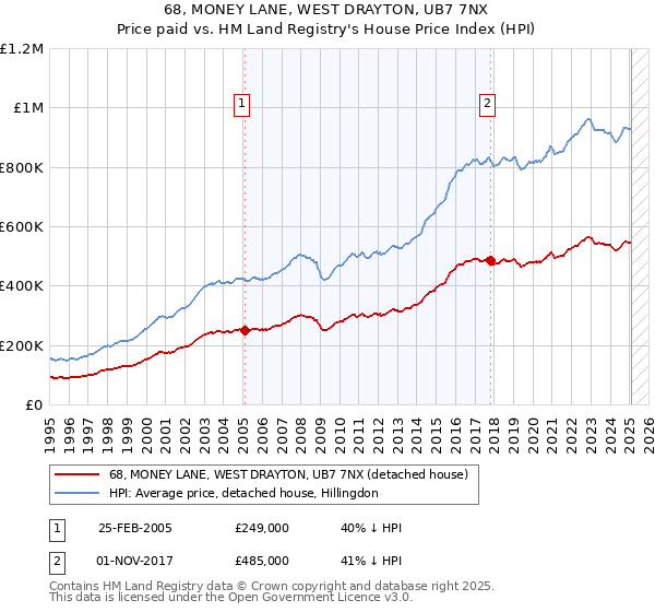 68, MONEY LANE, WEST DRAYTON, UB7 7NX: Price paid vs HM Land Registry's House Price Index