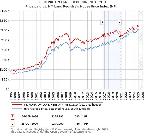 68, MONKTON LANE, HEBBURN, NE31 2GD: Price paid vs HM Land Registry's House Price Index