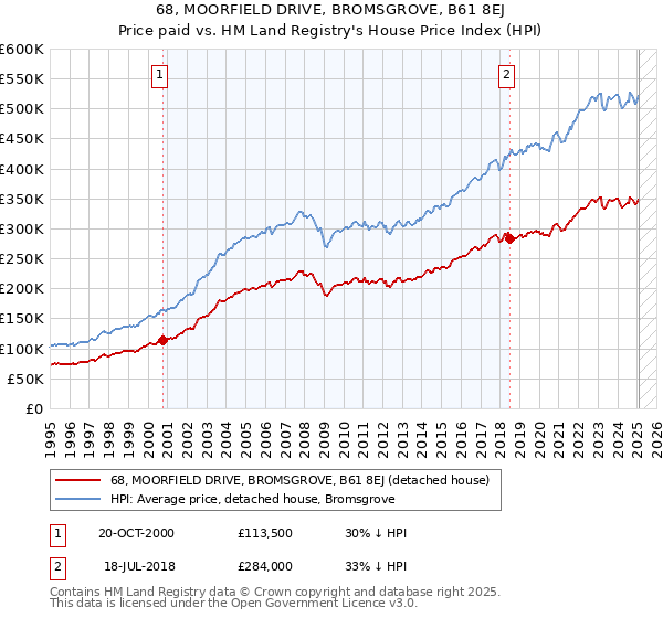 68, MOORFIELD DRIVE, BROMSGROVE, B61 8EJ: Price paid vs HM Land Registry's House Price Index