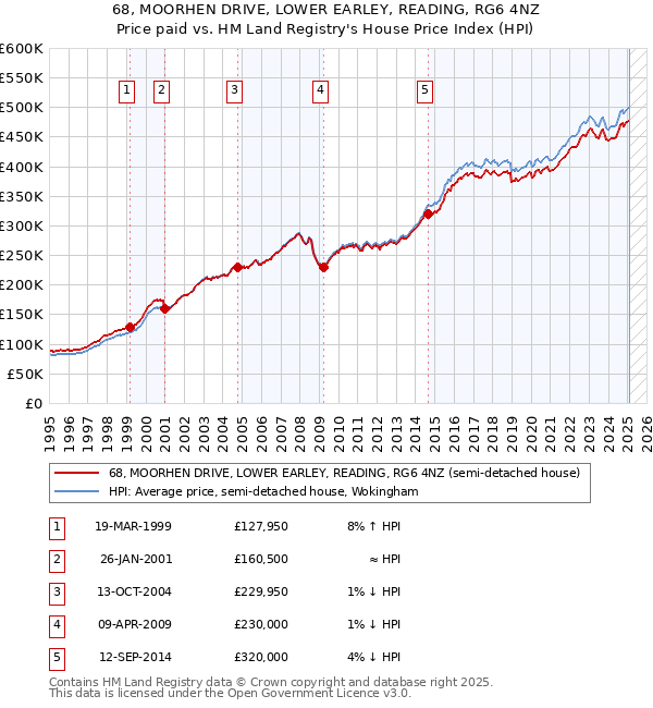 68, MOORHEN DRIVE, LOWER EARLEY, READING, RG6 4NZ: Price paid vs HM Land Registry's House Price Index