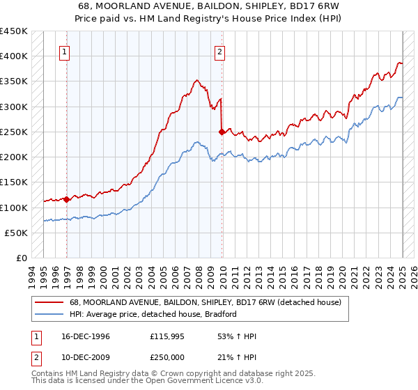 68, MOORLAND AVENUE, BAILDON, SHIPLEY, BD17 6RW: Price paid vs HM Land Registry's House Price Index