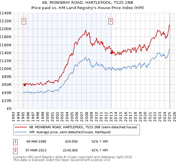 68, MOWBRAY ROAD, HARTLEPOOL, TS25 2NB: Price paid vs HM Land Registry's House Price Index