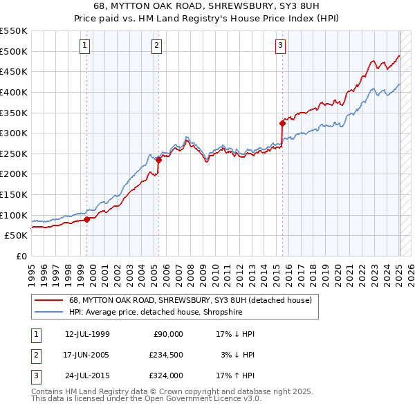 68, MYTTON OAK ROAD, SHREWSBURY, SY3 8UH: Price paid vs HM Land Registry's House Price Index