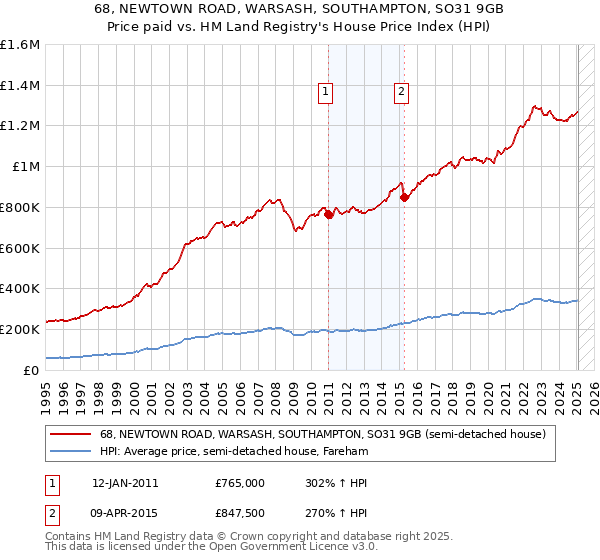 68, NEWTOWN ROAD, WARSASH, SOUTHAMPTON, SO31 9GB: Price paid vs HM Land Registry's House Price Index