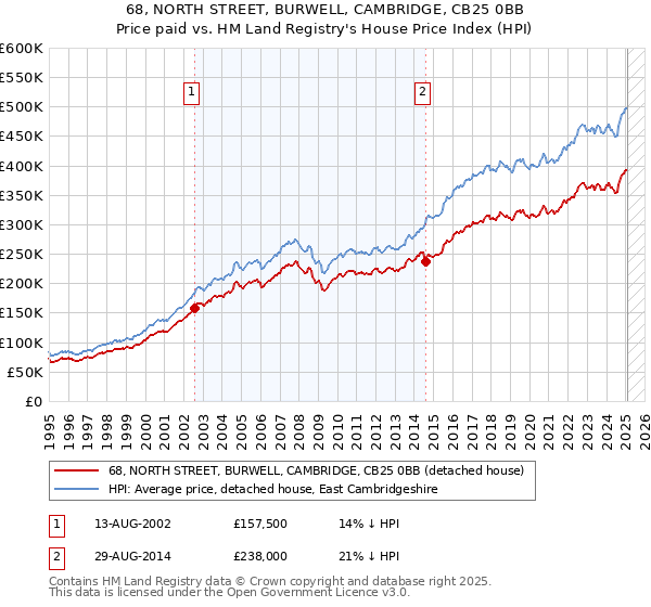68, NORTH STREET, BURWELL, CAMBRIDGE, CB25 0BB: Price paid vs HM Land Registry's House Price Index