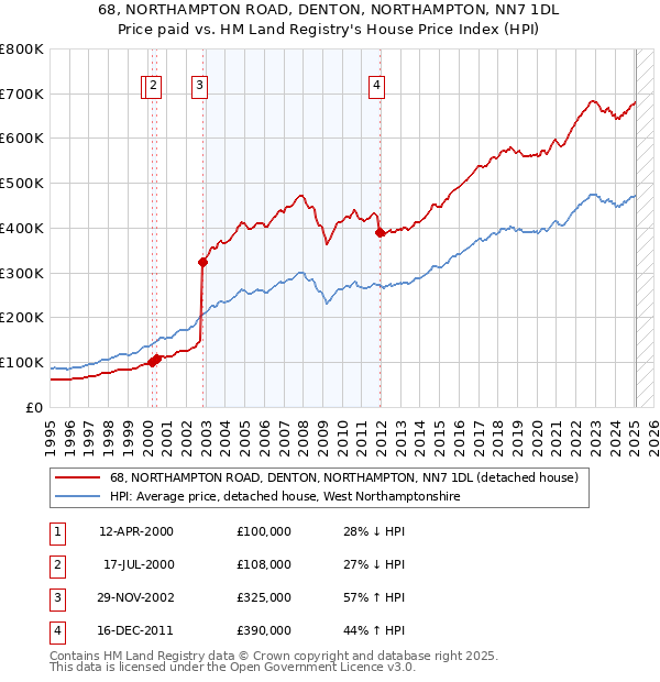 68, NORTHAMPTON ROAD, DENTON, NORTHAMPTON, NN7 1DL: Price paid vs HM Land Registry's House Price Index