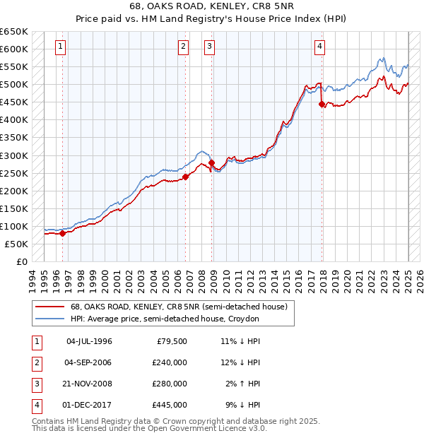 68, OAKS ROAD, KENLEY, CR8 5NR: Price paid vs HM Land Registry's House Price Index