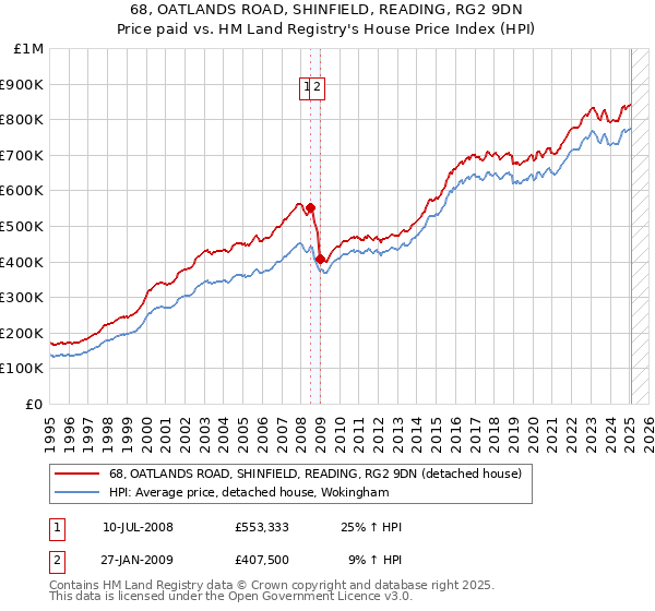 68, OATLANDS ROAD, SHINFIELD, READING, RG2 9DN: Price paid vs HM Land Registry's House Price Index