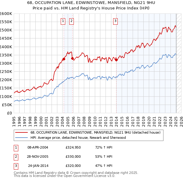 68, OCCUPATION LANE, EDWINSTOWE, MANSFIELD, NG21 9HU: Price paid vs HM Land Registry's House Price Index