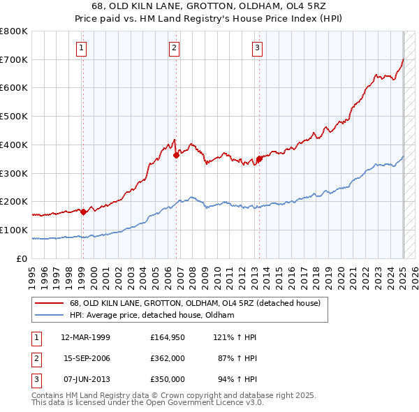 68, OLD KILN LANE, GROTTON, OLDHAM, OL4 5RZ: Price paid vs HM Land Registry's House Price Index