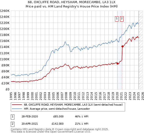 68, OXCLIFFE ROAD, HEYSHAM, MORECAMBE, LA3 1LX: Price paid vs HM Land Registry's House Price Index