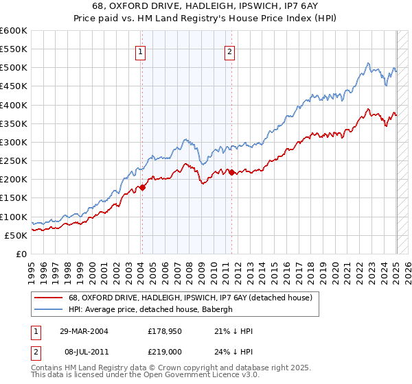 68, OXFORD DRIVE, HADLEIGH, IPSWICH, IP7 6AY: Price paid vs HM Land Registry's House Price Index