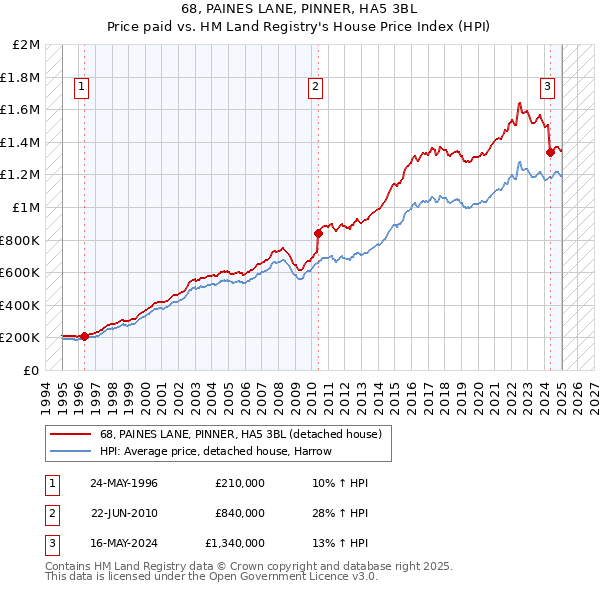 68, PAINES LANE, PINNER, HA5 3BL: Price paid vs HM Land Registry's House Price Index