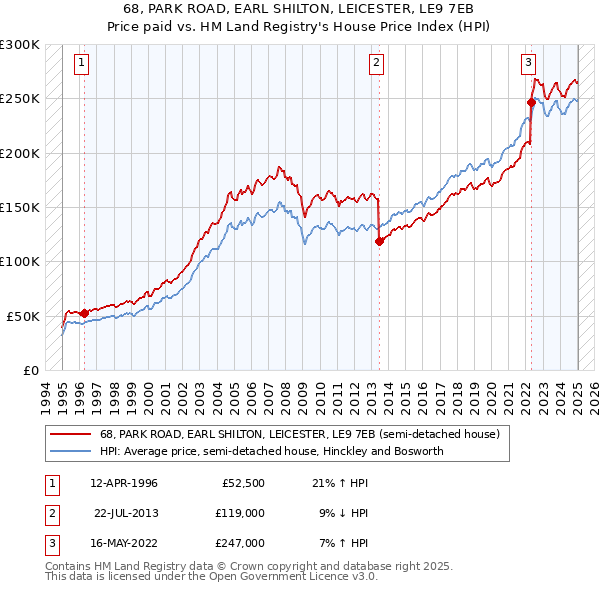 68, PARK ROAD, EARL SHILTON, LEICESTER, LE9 7EB: Price paid vs HM Land Registry's House Price Index