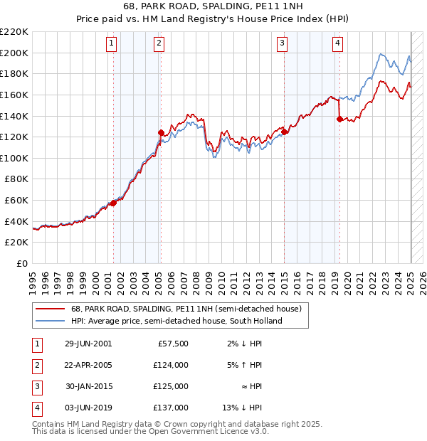 68, PARK ROAD, SPALDING, PE11 1NH: Price paid vs HM Land Registry's House Price Index