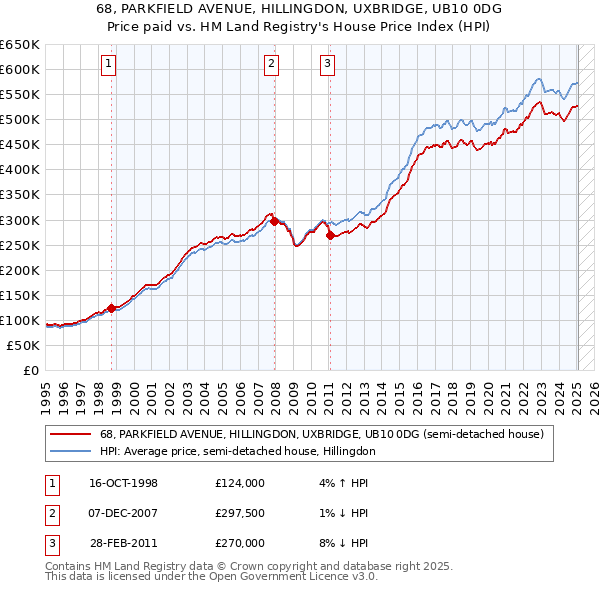 68, PARKFIELD AVENUE, HILLINGDON, UXBRIDGE, UB10 0DG: Price paid vs HM Land Registry's House Price Index