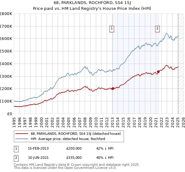 68, PARKLANDS, ROCHFORD, SS4 1SJ: Price paid vs HM Land Registry's House Price Index