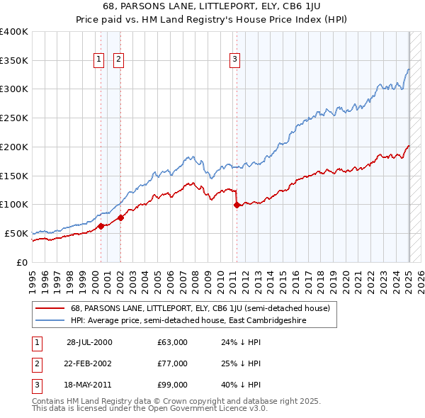 68, PARSONS LANE, LITTLEPORT, ELY, CB6 1JU: Price paid vs HM Land Registry's House Price Index