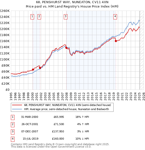 68, PENSHURST WAY, NUNEATON, CV11 4XN: Price paid vs HM Land Registry's House Price Index