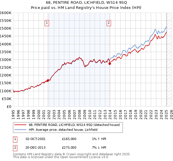 68, PENTIRE ROAD, LICHFIELD, WS14 9SQ: Price paid vs HM Land Registry's House Price Index