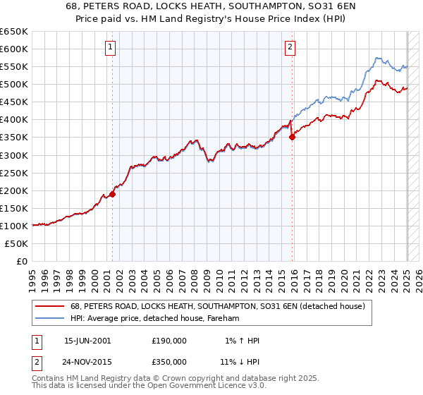 68, PETERS ROAD, LOCKS HEATH, SOUTHAMPTON, SO31 6EN: Price paid vs HM Land Registry's House Price Index