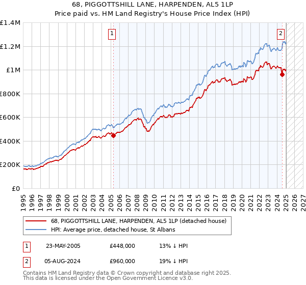 68, PIGGOTTSHILL LANE, HARPENDEN, AL5 1LP: Price paid vs HM Land Registry's House Price Index