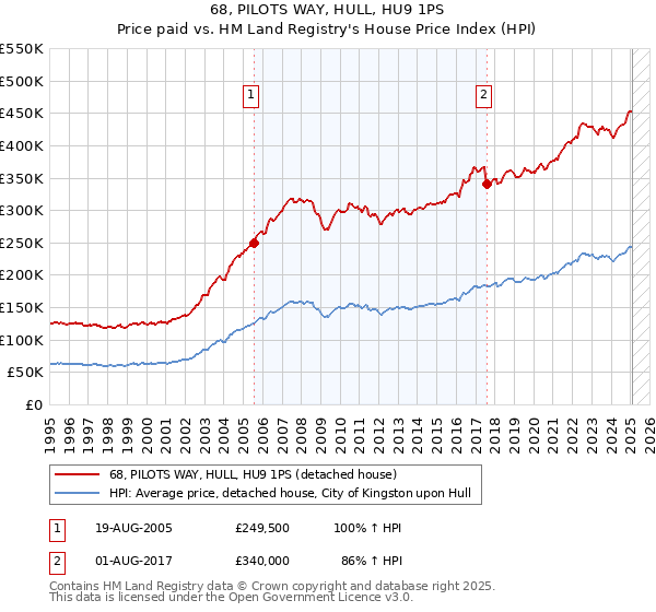 68, PILOTS WAY, HULL, HU9 1PS: Price paid vs HM Land Registry's House Price Index
