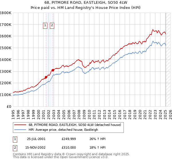 68, PITMORE ROAD, EASTLEIGH, SO50 4LW: Price paid vs HM Land Registry's House Price Index