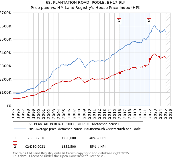68, PLANTATION ROAD, POOLE, BH17 9LP: Price paid vs HM Land Registry's House Price Index