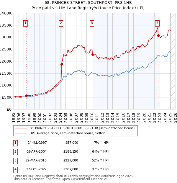 68, PRINCES STREET, SOUTHPORT, PR8 1HB: Price paid vs HM Land Registry's House Price Index