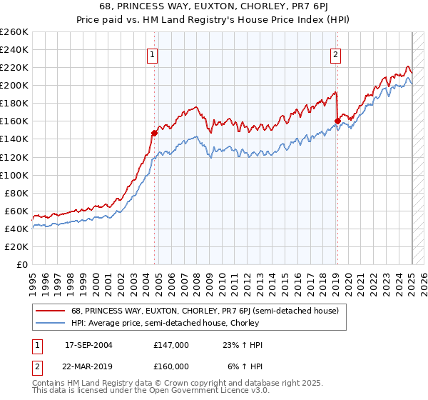 68, PRINCESS WAY, EUXTON, CHORLEY, PR7 6PJ: Price paid vs HM Land Registry's House Price Index