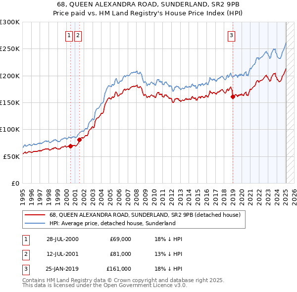68, QUEEN ALEXANDRA ROAD, SUNDERLAND, SR2 9PB: Price paid vs HM Land Registry's House Price Index