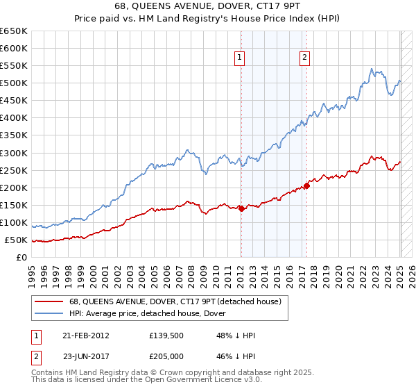 68, QUEENS AVENUE, DOVER, CT17 9PT: Price paid vs HM Land Registry's House Price Index