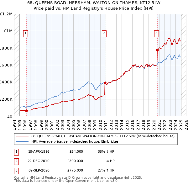 68, QUEENS ROAD, HERSHAM, WALTON-ON-THAMES, KT12 5LW: Price paid vs HM Land Registry's House Price Index